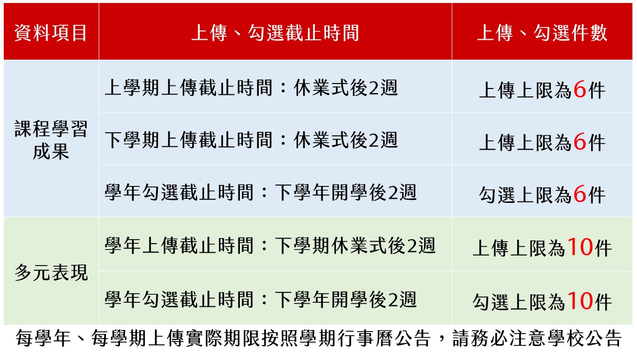 學習歷程檔案上傳及勾選時間