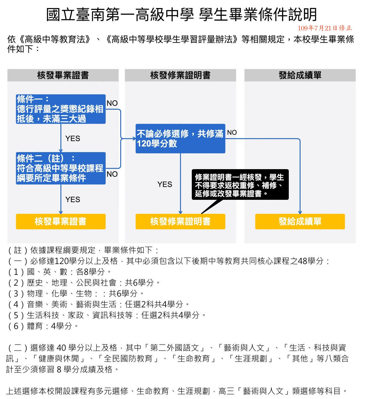 107學年度以前入學學生畢業條件說明及流程圖