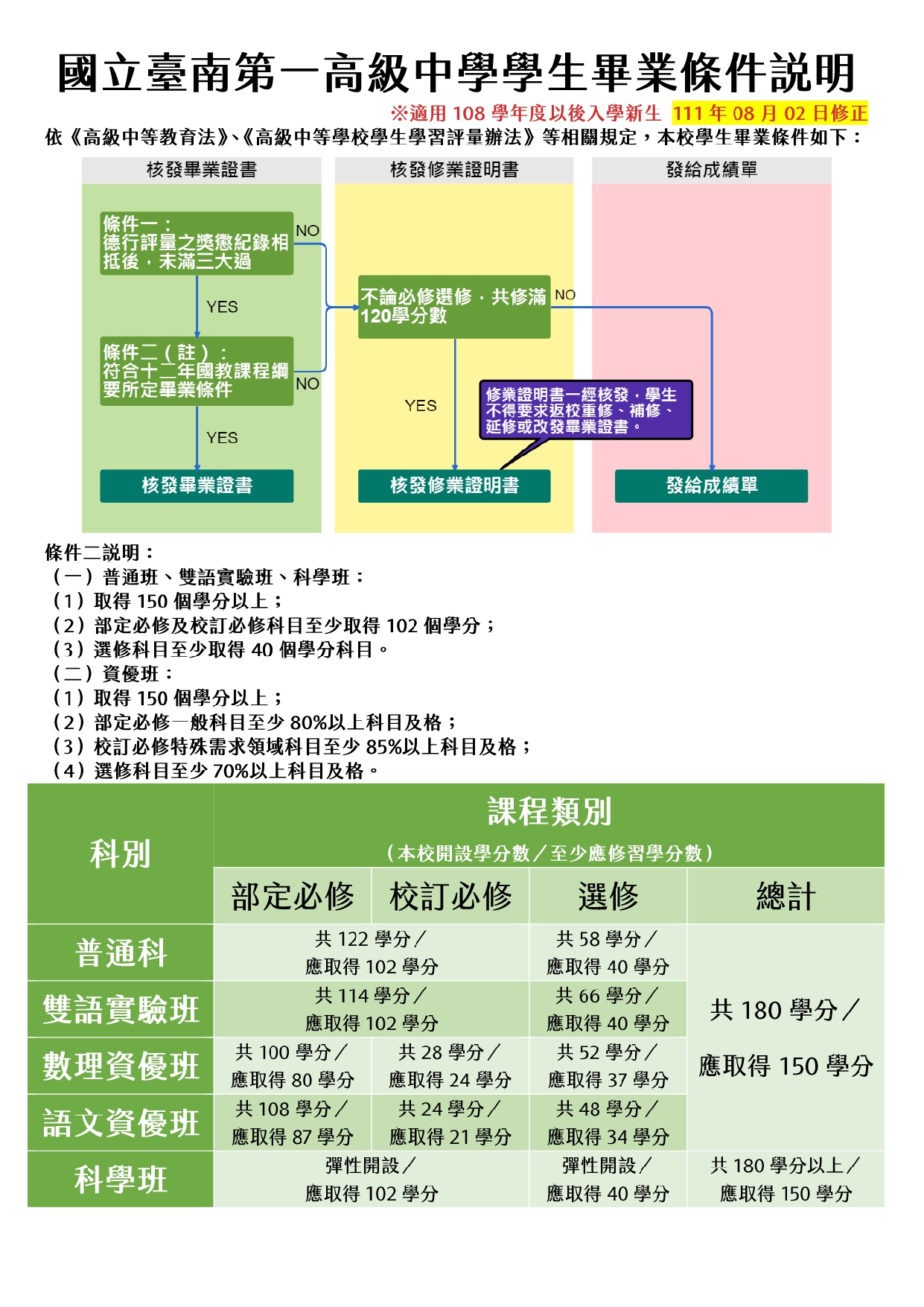 108學年度以後入學學生畢業條件說明及流程圖