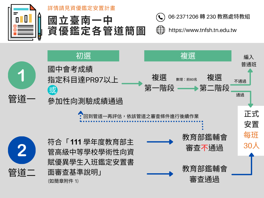 資優鑑定各管道簡圖