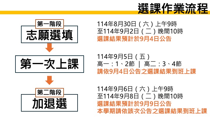 這是一張說明114學年第1學期多元選修課程選課流程的圖片，第一階段志願選填時間是114年8月30日上午9點至114年9月2日晚間10點