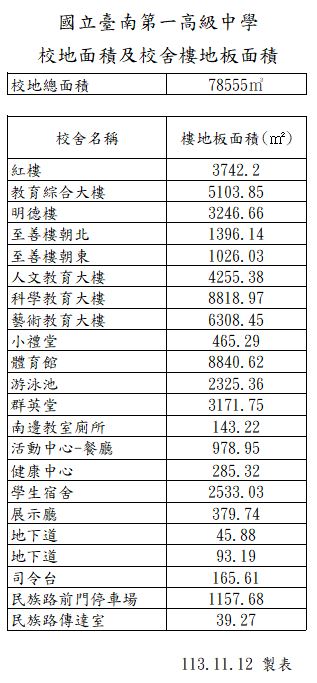 校地面積及校舍樓地板面積