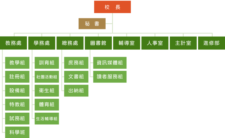 臺南一中組織架構圖