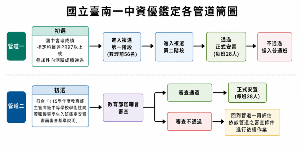 115資優鑑定流程說明圖