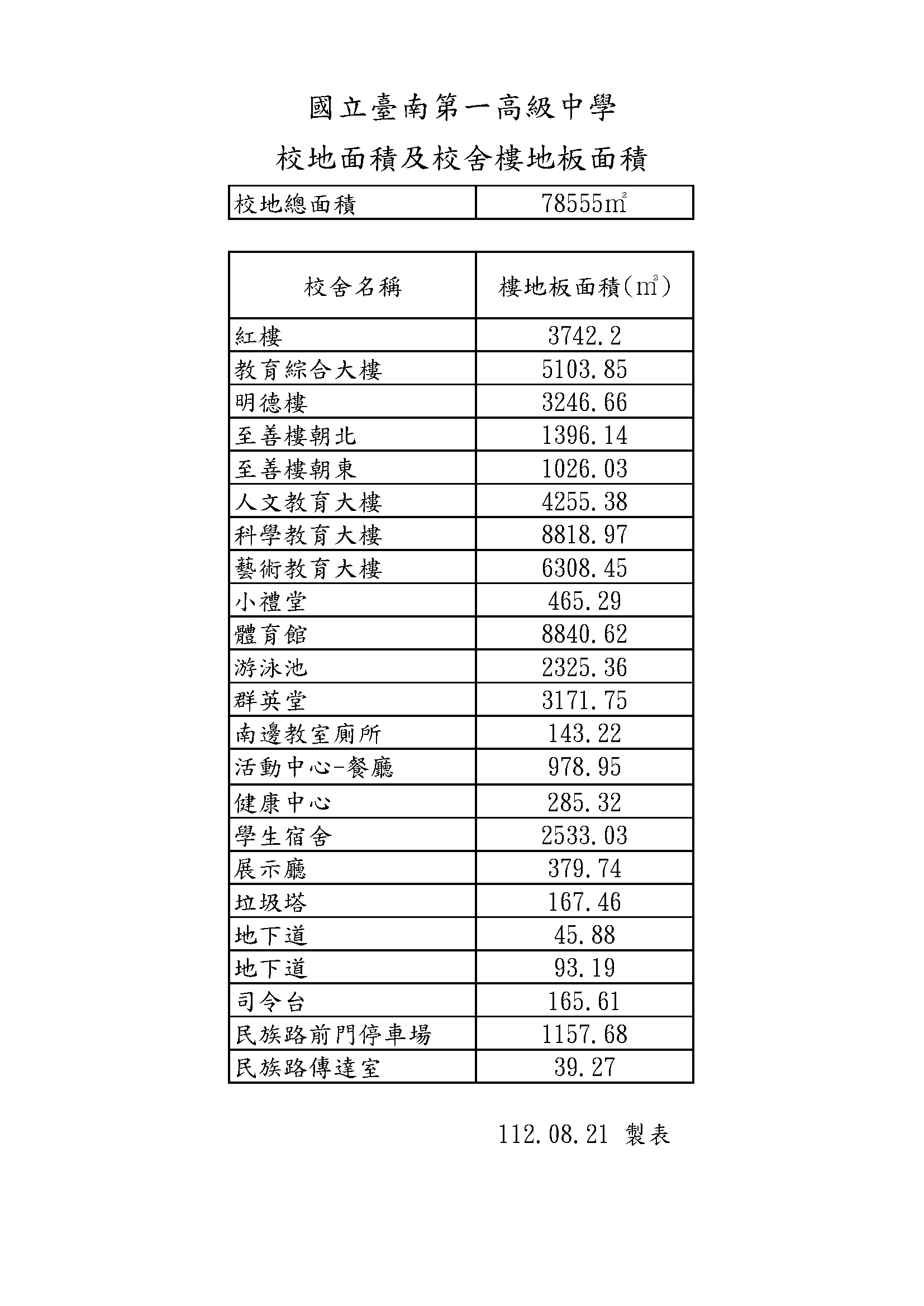 校地面積及校舍樓地板面積